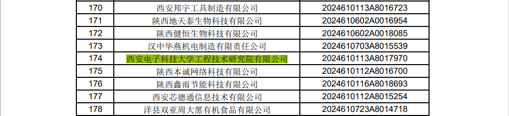 喜報！西電科技園運營主體——西電工研院連續七年成功入庫科技型中小企業名錄